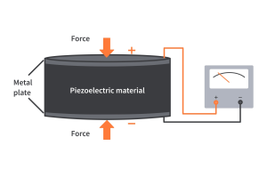 Explorando materiales piezoeléctricos: tipos, propiedades e impacto tecnológico