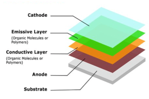 Una exploración en profundidad de la tecnología de diodos emisores de luz orgánicos