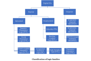 Descripción general integral de las familias y tecnologías lógicas de IC