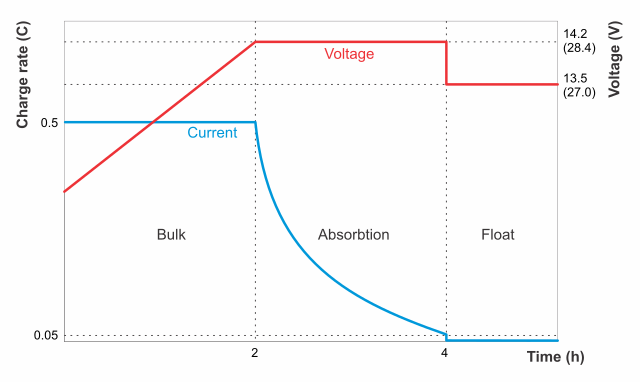  Float Charging Diagram