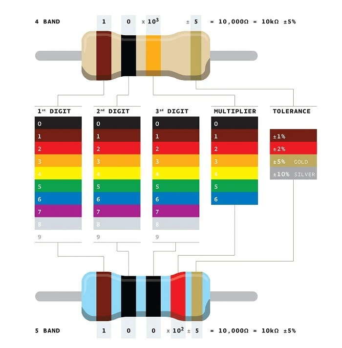 4-Color Band and 5-Color Band Color Code