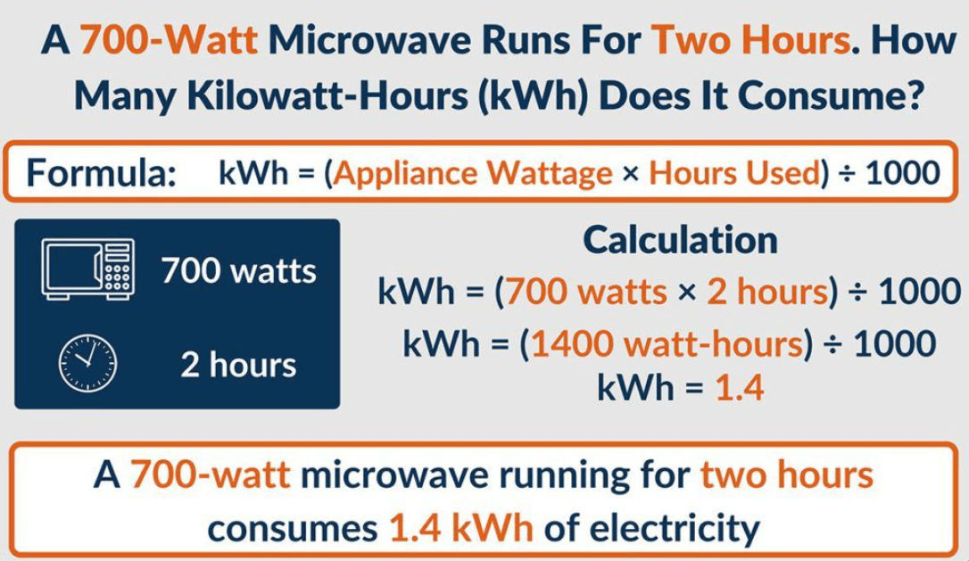 Take a 700-watt Microwave Oven as an Example to Calculate the Energy Consumed