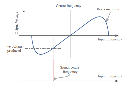 Demodulator Curve