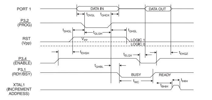 Flash Programming and Verification Waveforms