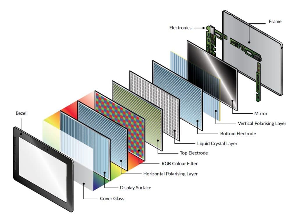 Diagram of Layers and Components of an LCD (Liquid Crystal Display)