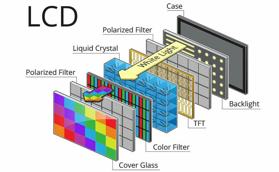 Structure of an LCD (Liquid Crystal Display) with Key Components