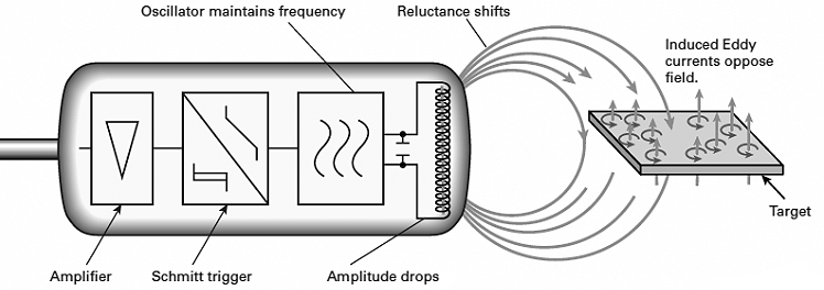 Inductive Proximity Sensor Working Principle