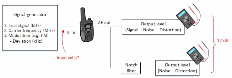  SINAD Measurement Process Diagram