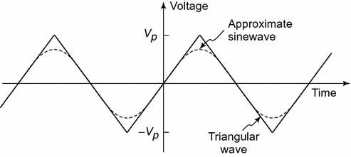 Conversion of Triangular Wave to Sine Wave