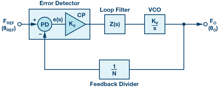 Phase-Locked Loop (PLL) Detector Diagram