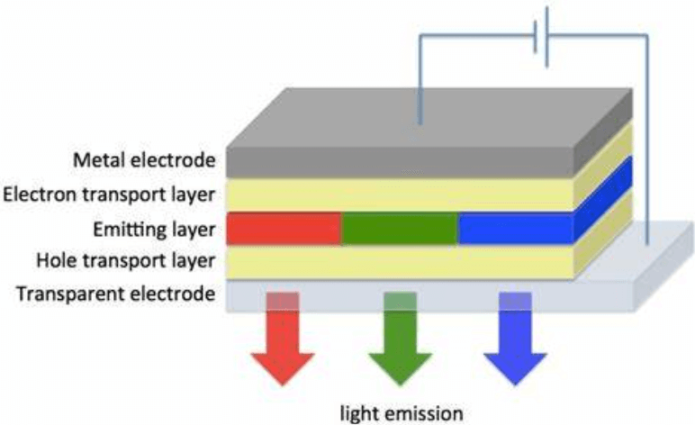 OLED Light Emission Process