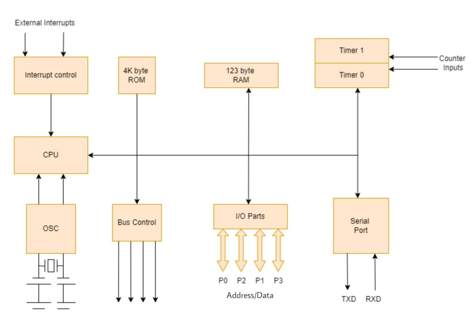 Fig 3 Microcontroller 8051 Architecture