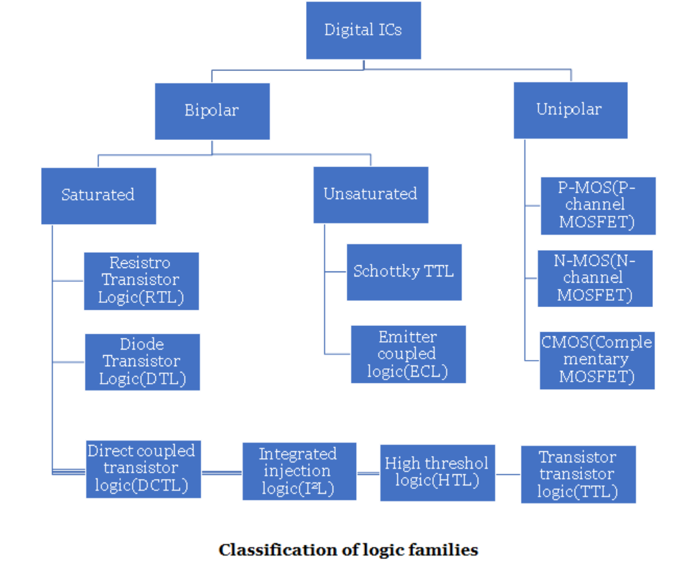 Logic Families