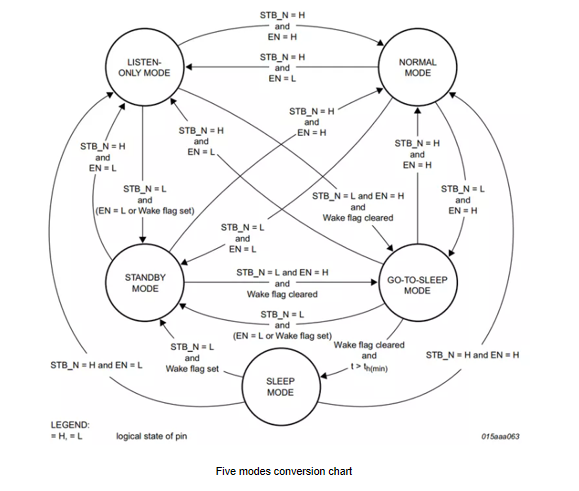  Operational Modes of TJA1043