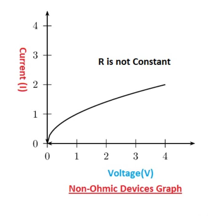  Non-Ohmic Conductors