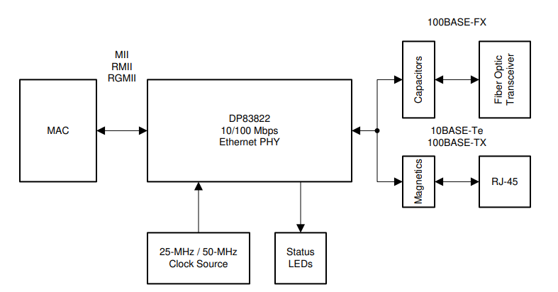 DP83822IRHBR Application Circuit