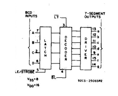 CD4511BE Block Diagram